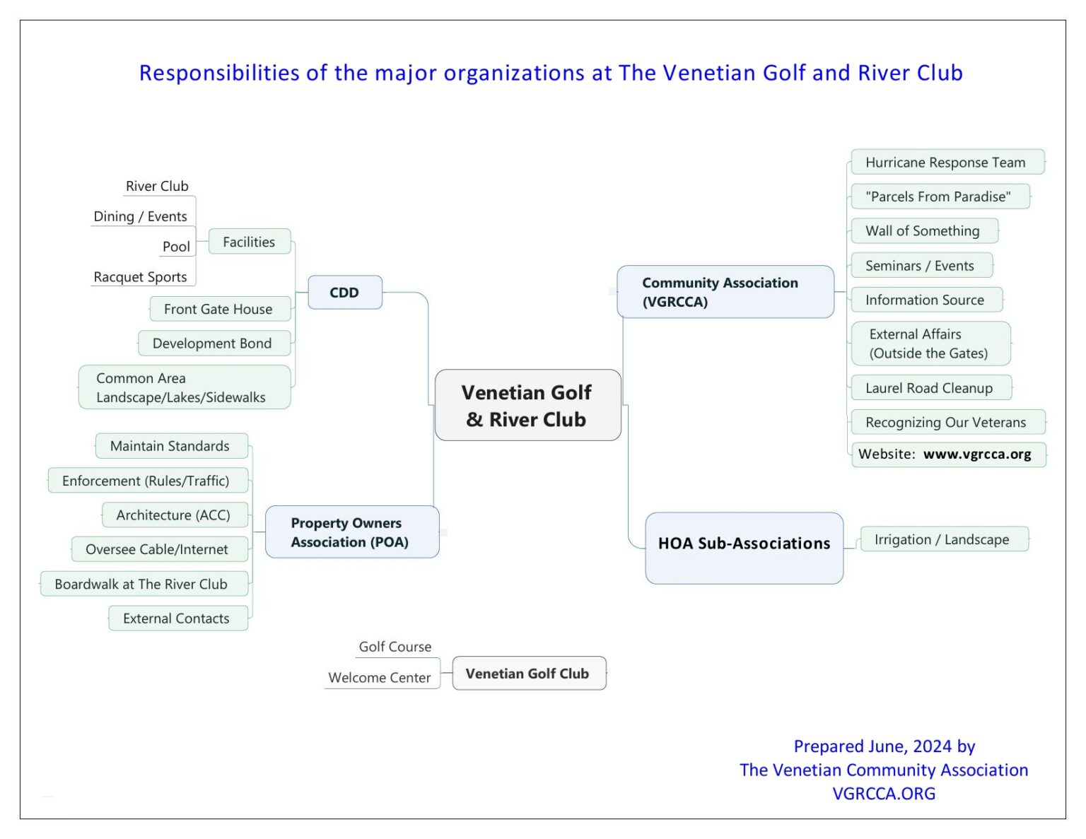 Golf & River Club Organizations Golf & River Club